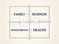 Blueprint floor plan divided into four quadrants labeled Family, Business, Investments, and Health